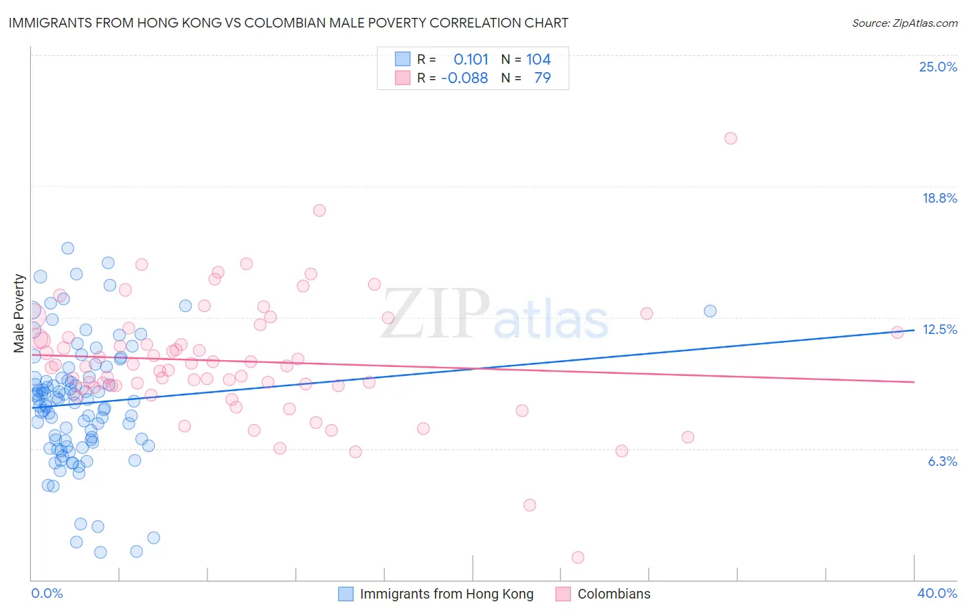 Immigrants from Hong Kong vs Colombian Male Poverty