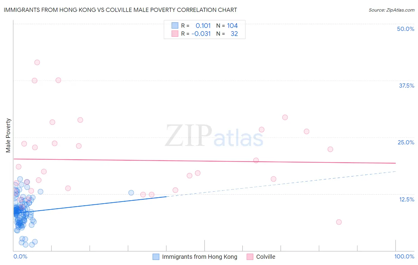 Immigrants from Hong Kong vs Colville Male Poverty