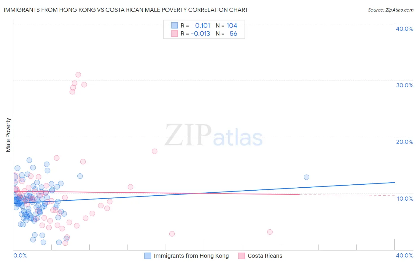 Immigrants from Hong Kong vs Costa Rican Male Poverty