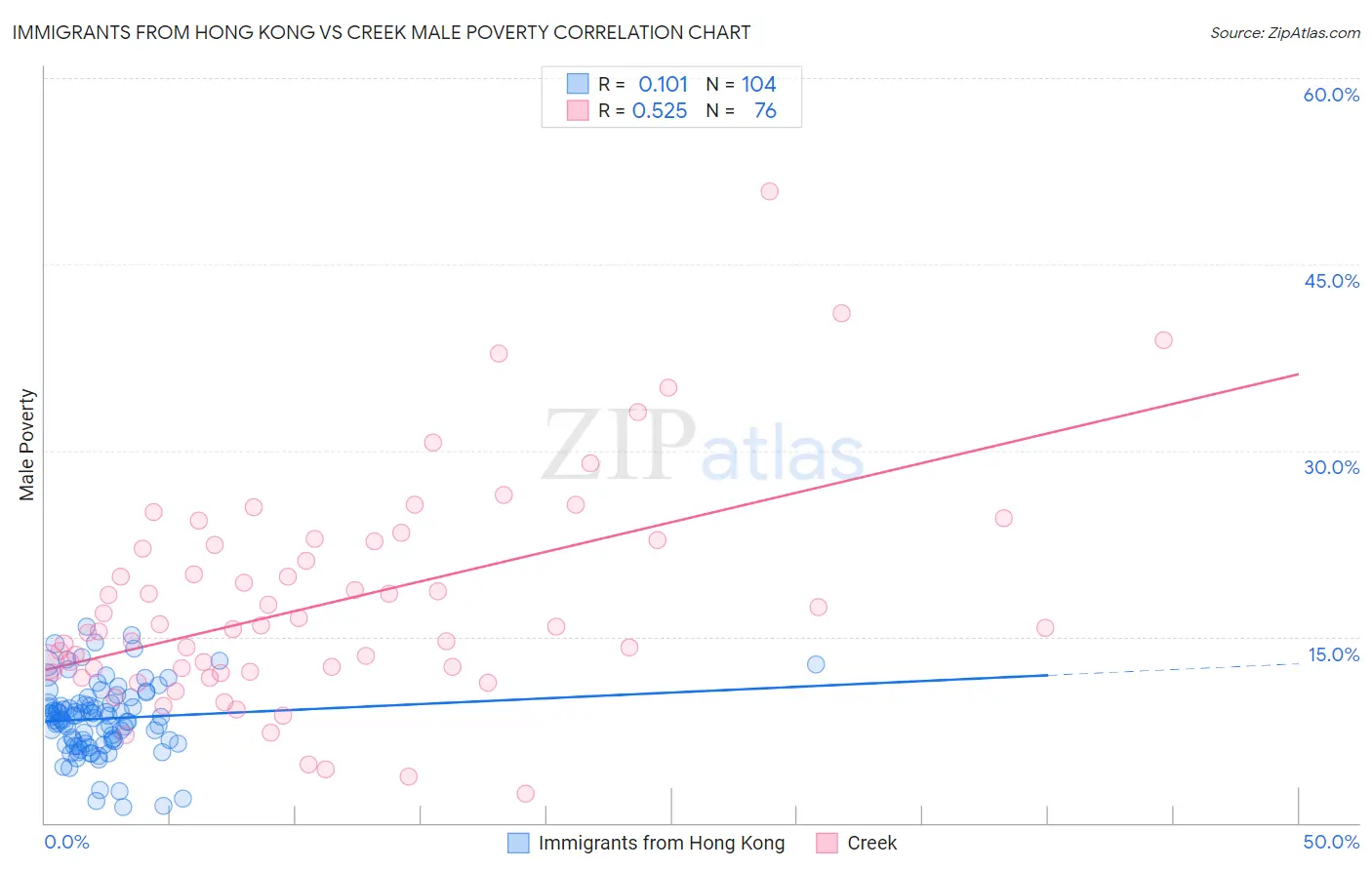 Immigrants from Hong Kong vs Creek Male Poverty