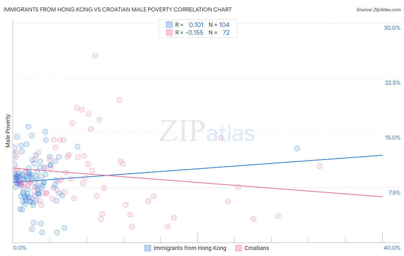 Immigrants from Hong Kong vs Croatian Male Poverty