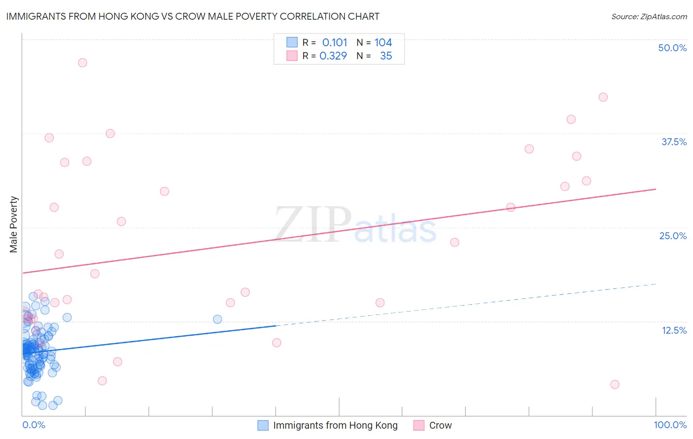 Immigrants from Hong Kong vs Crow Male Poverty