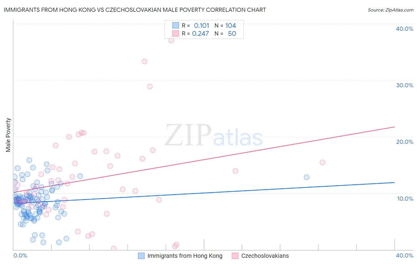 Immigrants from Hong Kong vs Czechoslovakian Male Poverty