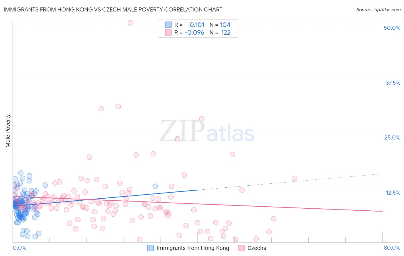Immigrants from Hong Kong vs Czech Male Poverty