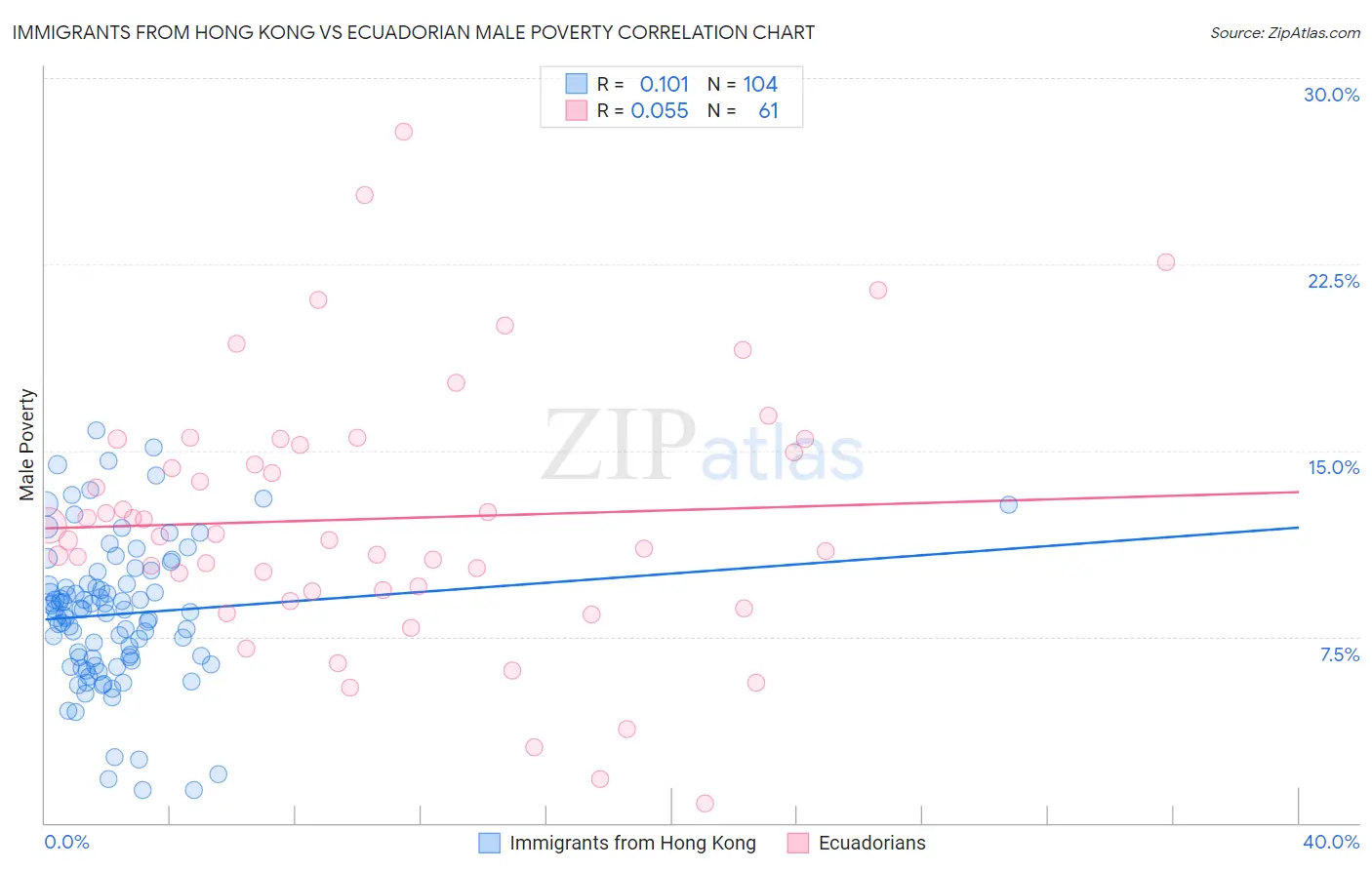 Immigrants from Hong Kong vs Ecuadorian Male Poverty