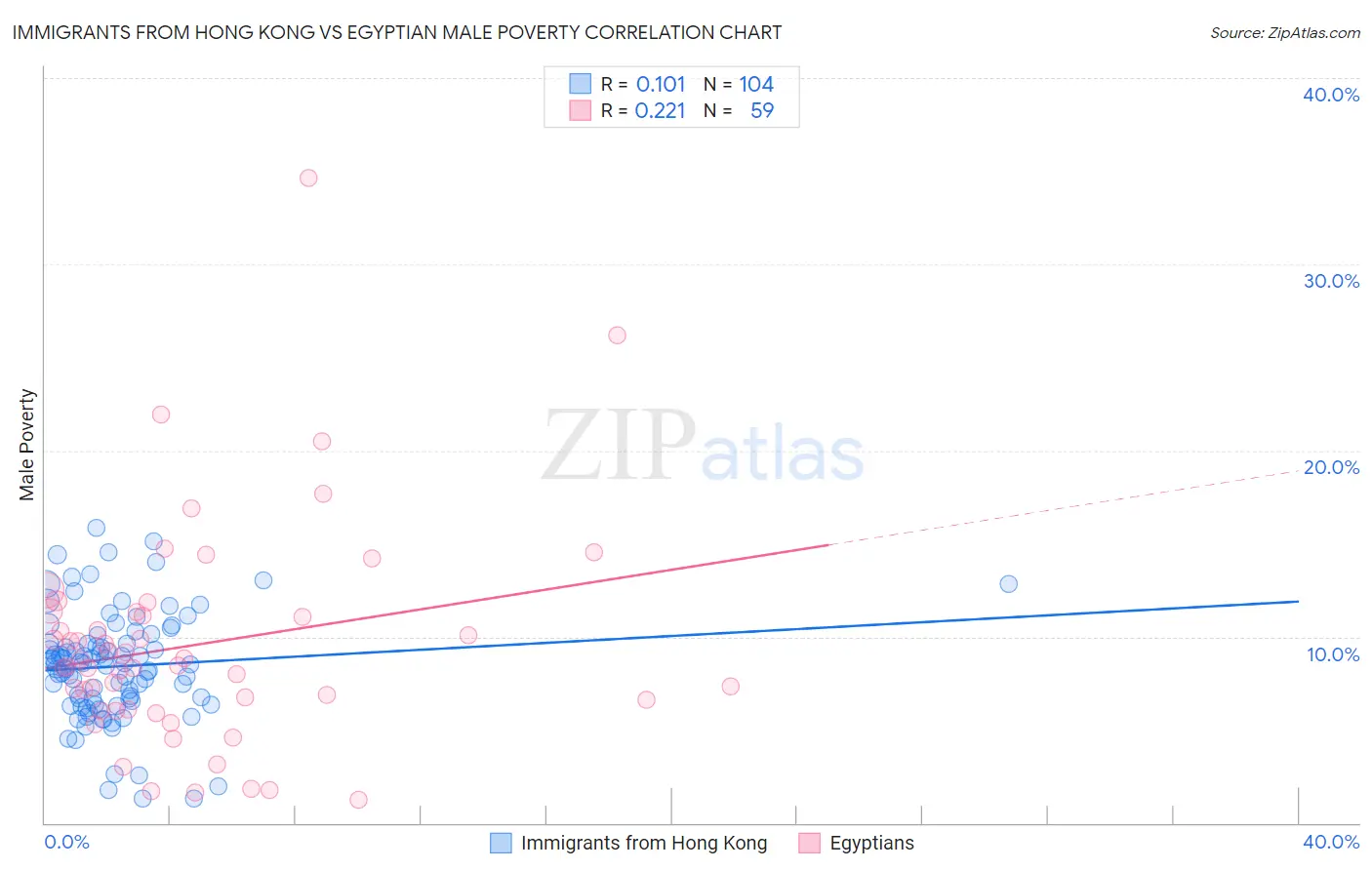 Immigrants from Hong Kong vs Egyptian Male Poverty