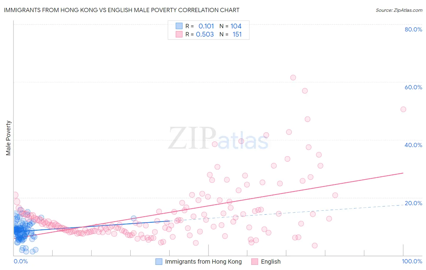 Immigrants from Hong Kong vs English Male Poverty