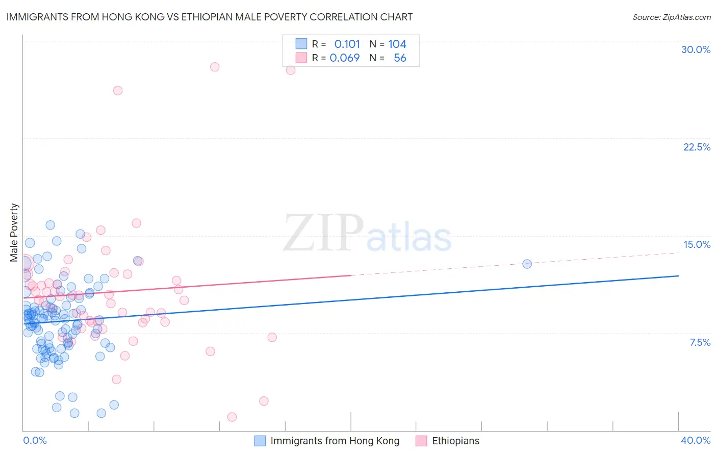 Immigrants from Hong Kong vs Ethiopian Male Poverty