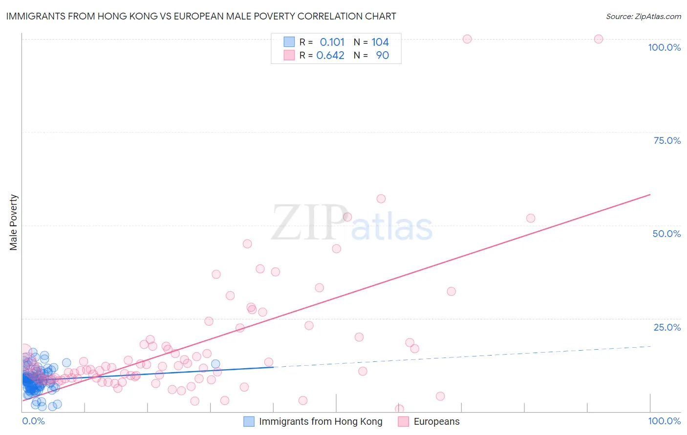 Immigrants from Hong Kong vs European Male Poverty