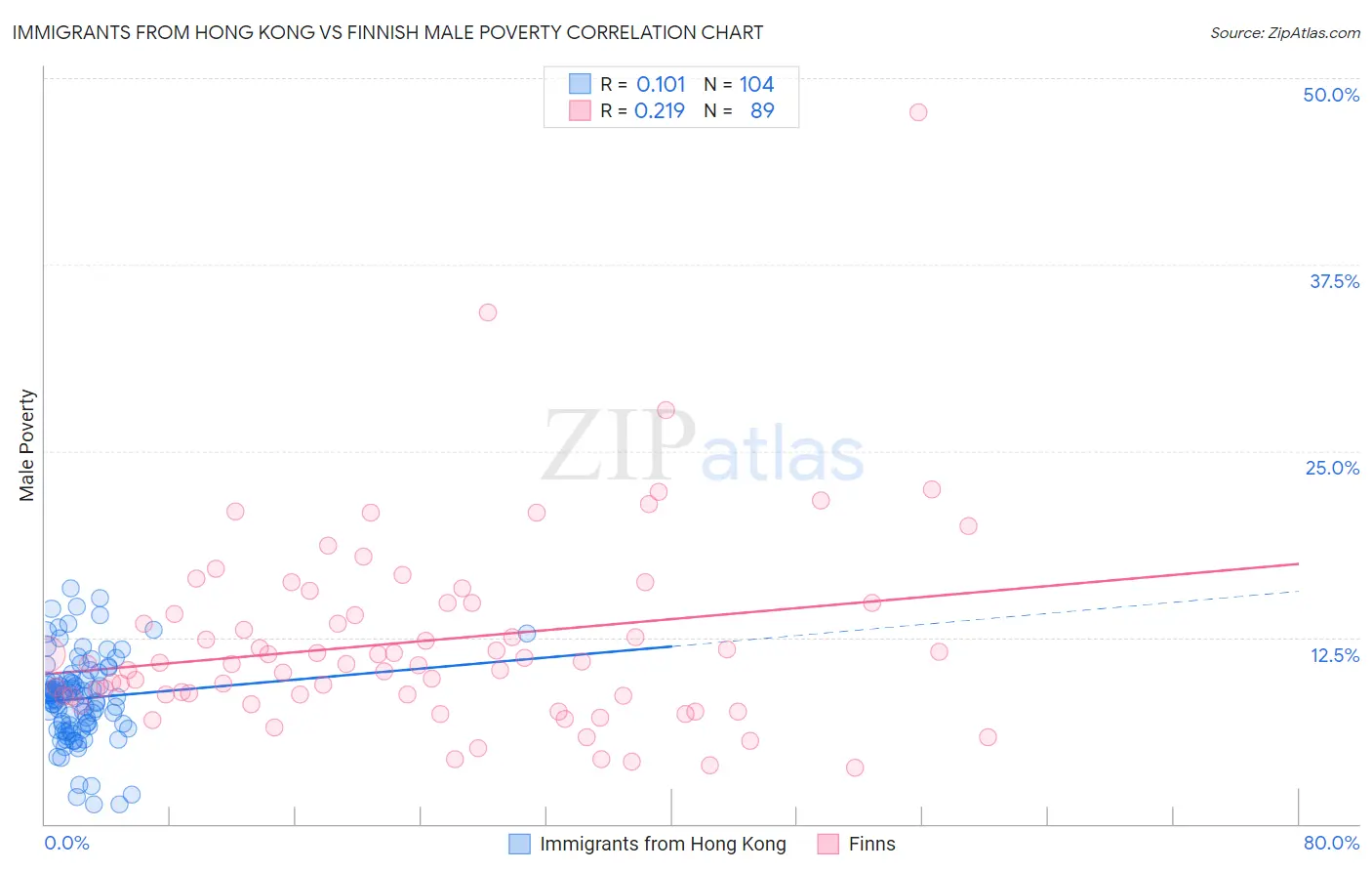 Immigrants from Hong Kong vs Finnish Male Poverty