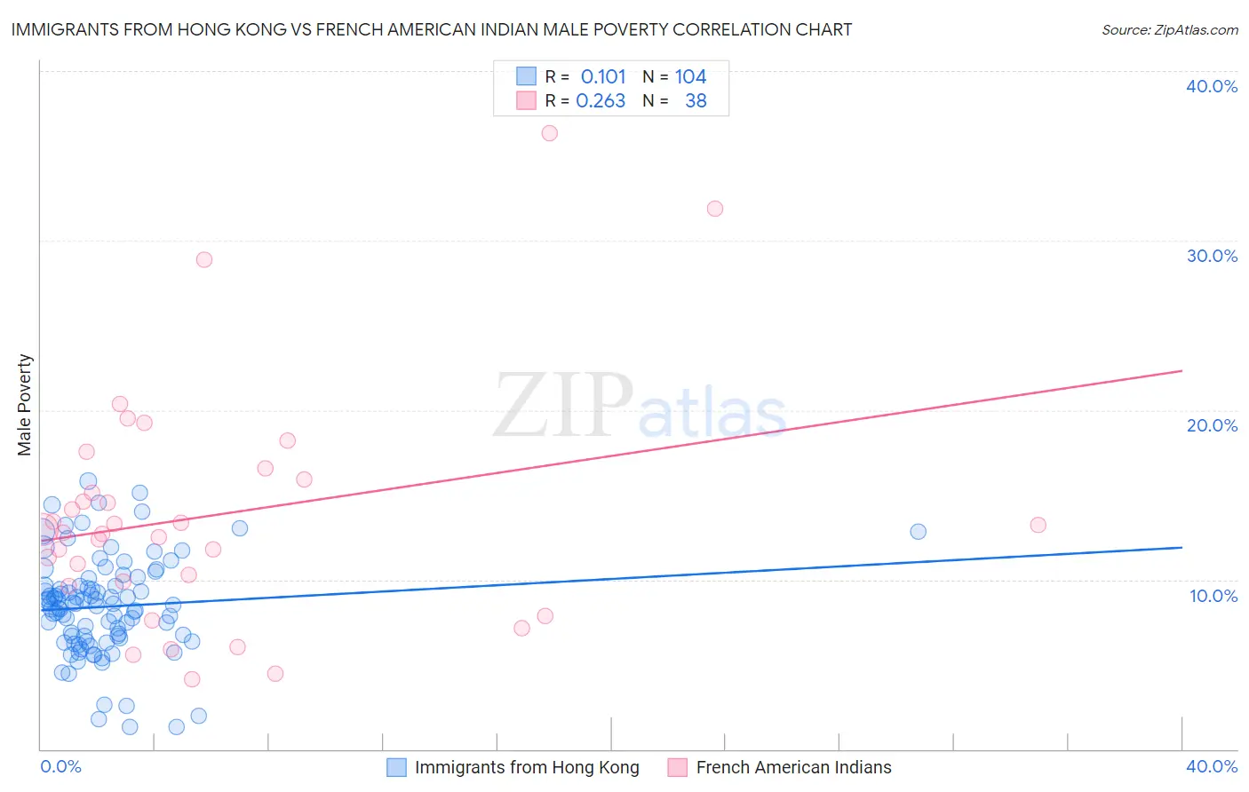 Immigrants from Hong Kong vs French American Indian Male Poverty