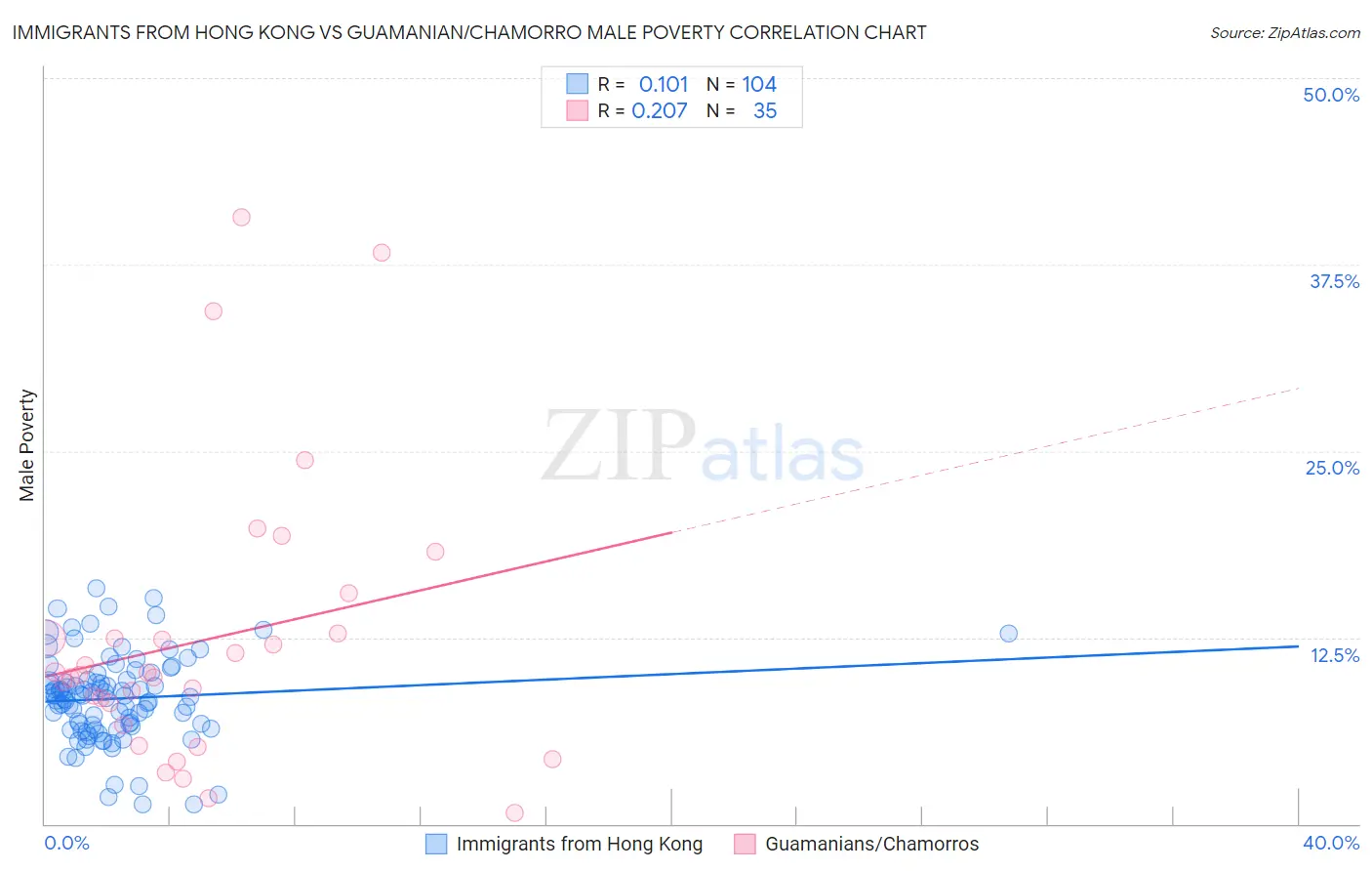 Immigrants from Hong Kong vs Guamanian/Chamorro Male Poverty