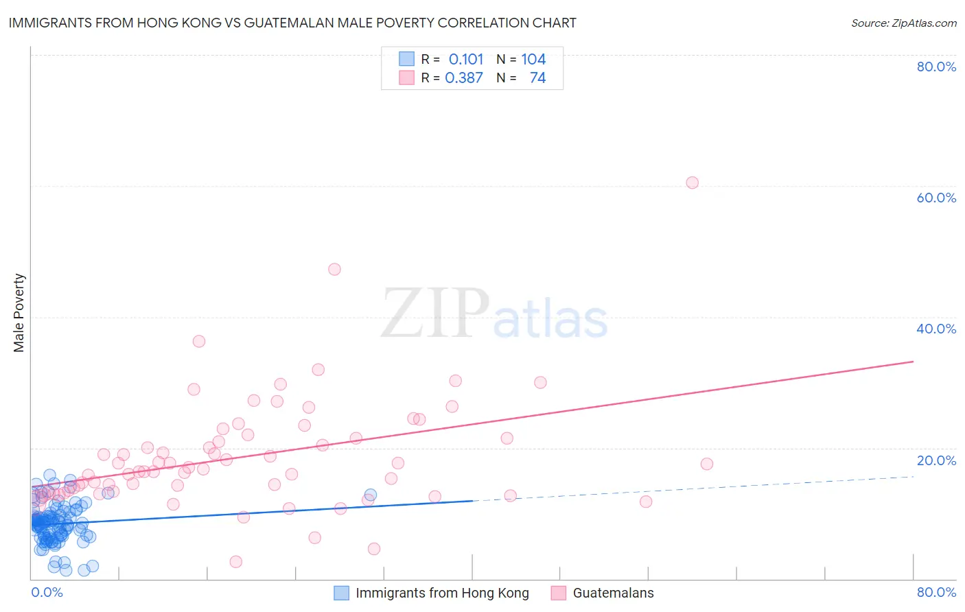 Immigrants from Hong Kong vs Guatemalan Male Poverty