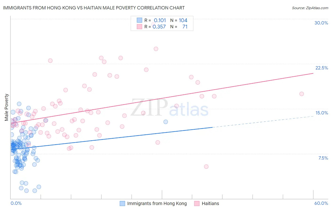 Immigrants from Hong Kong vs Haitian Male Poverty