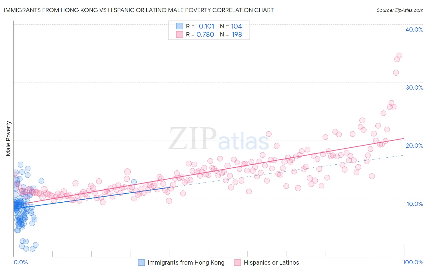 Immigrants from Hong Kong vs Hispanic or Latino Male Poverty