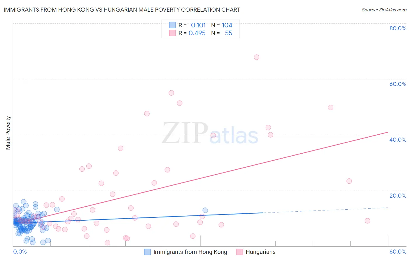 Immigrants from Hong Kong vs Hungarian Male Poverty