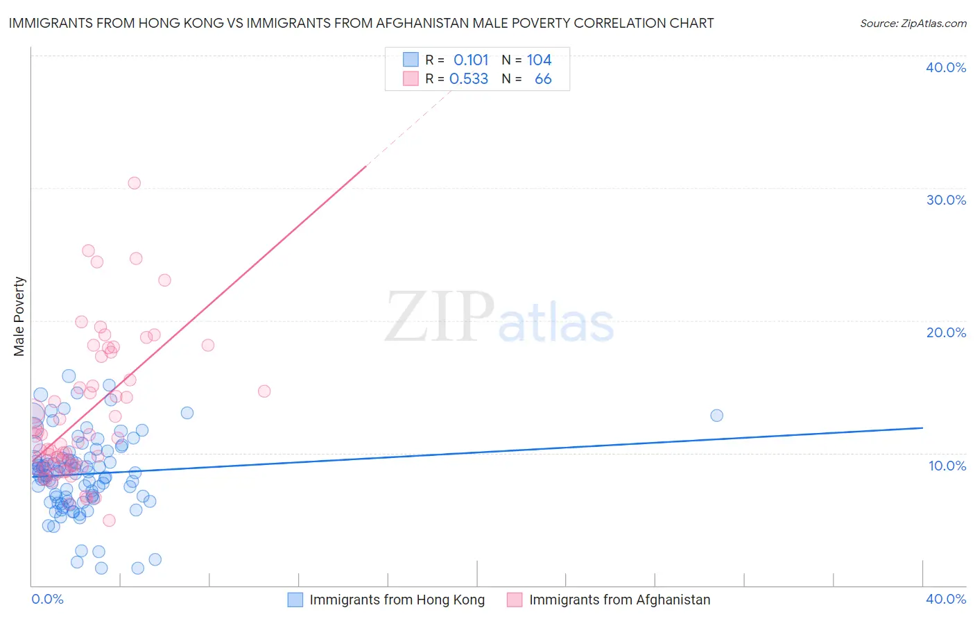 Immigrants from Hong Kong vs Immigrants from Afghanistan Male Poverty