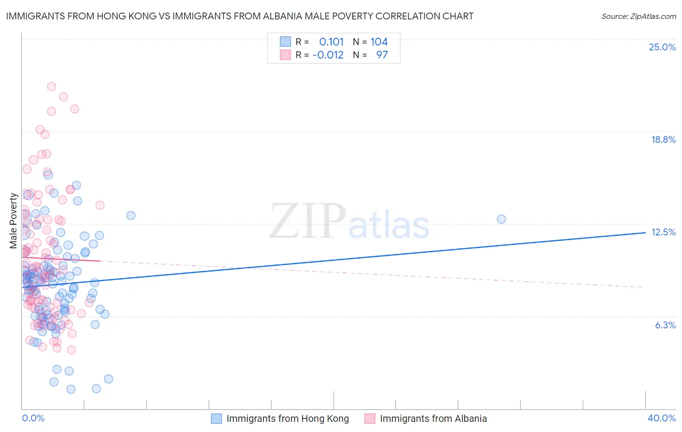 Immigrants from Hong Kong vs Immigrants from Albania Male Poverty