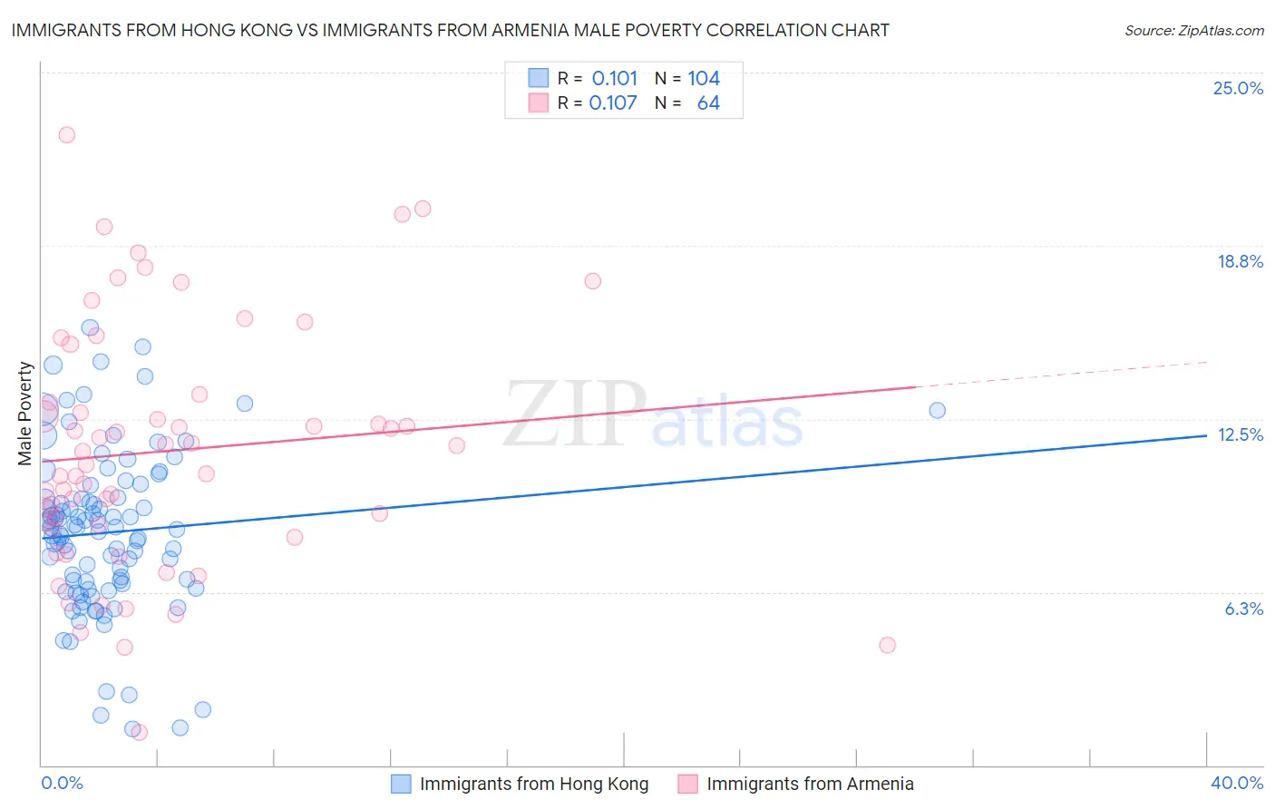 Immigrants from Hong Kong vs Immigrants from Armenia Male Poverty