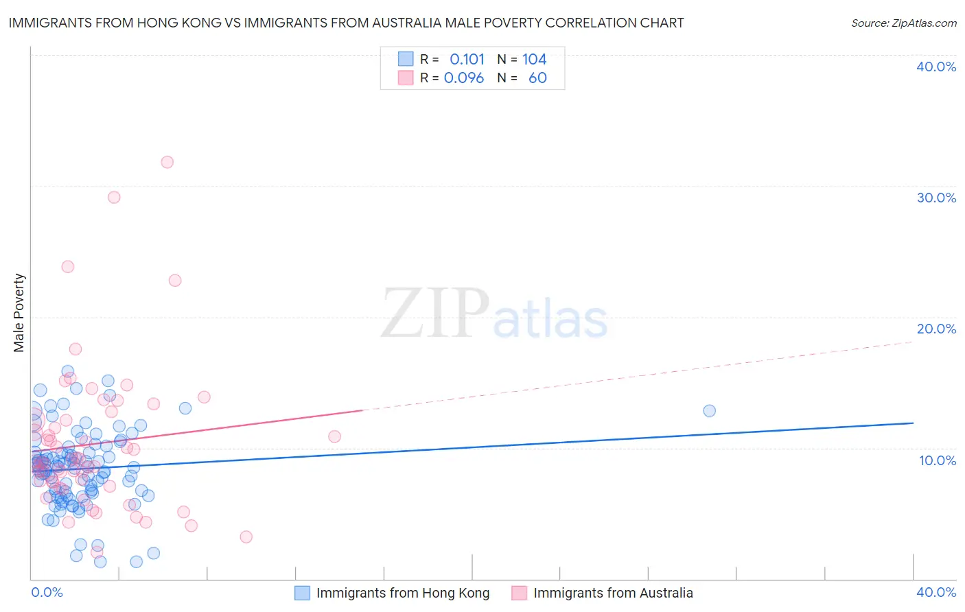 Immigrants from Hong Kong vs Immigrants from Australia Male Poverty