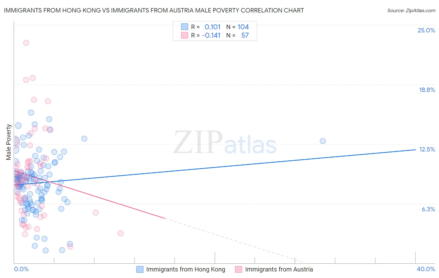 Immigrants from Hong Kong vs Immigrants from Austria Male Poverty