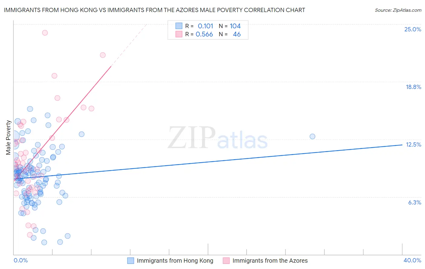 Immigrants from Hong Kong vs Immigrants from the Azores Male Poverty