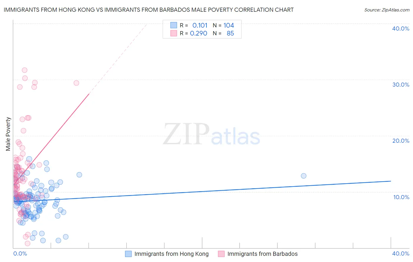 Immigrants from Hong Kong vs Immigrants from Barbados Male Poverty