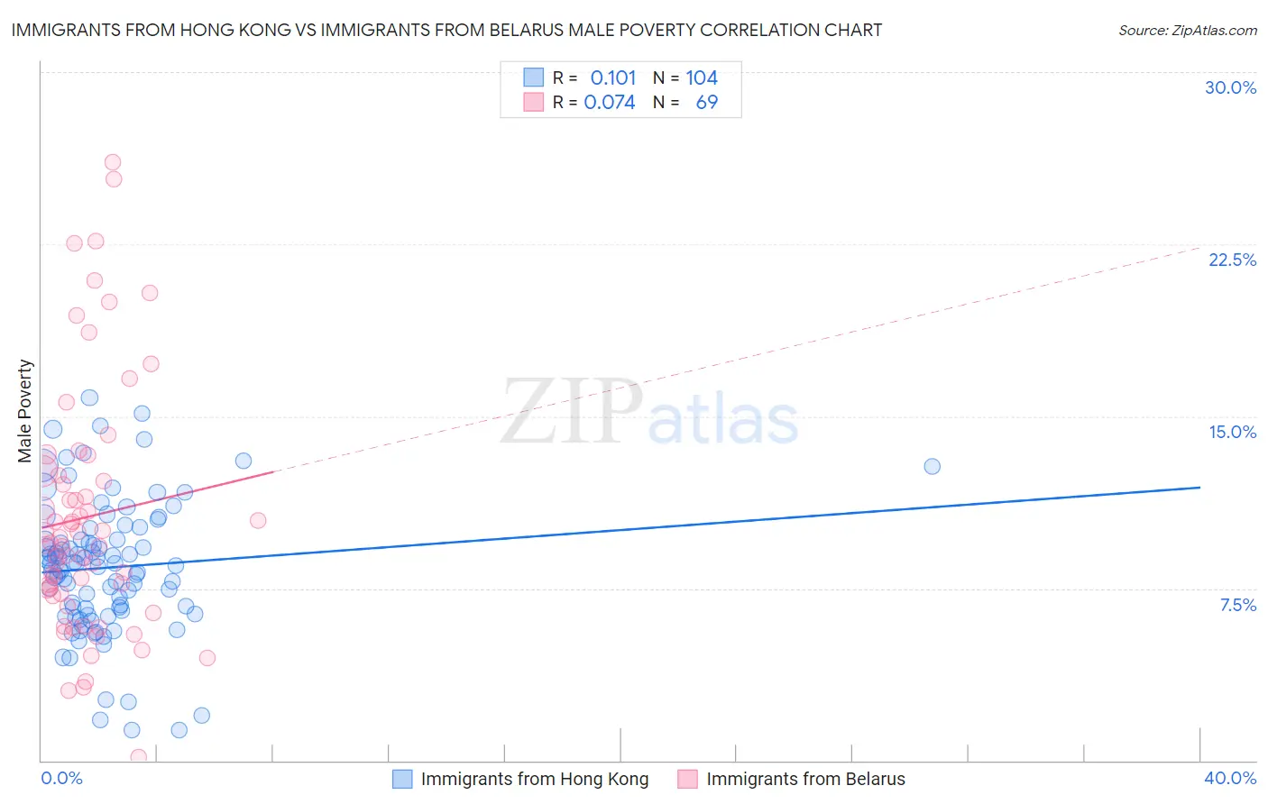 Immigrants from Hong Kong vs Immigrants from Belarus Male Poverty