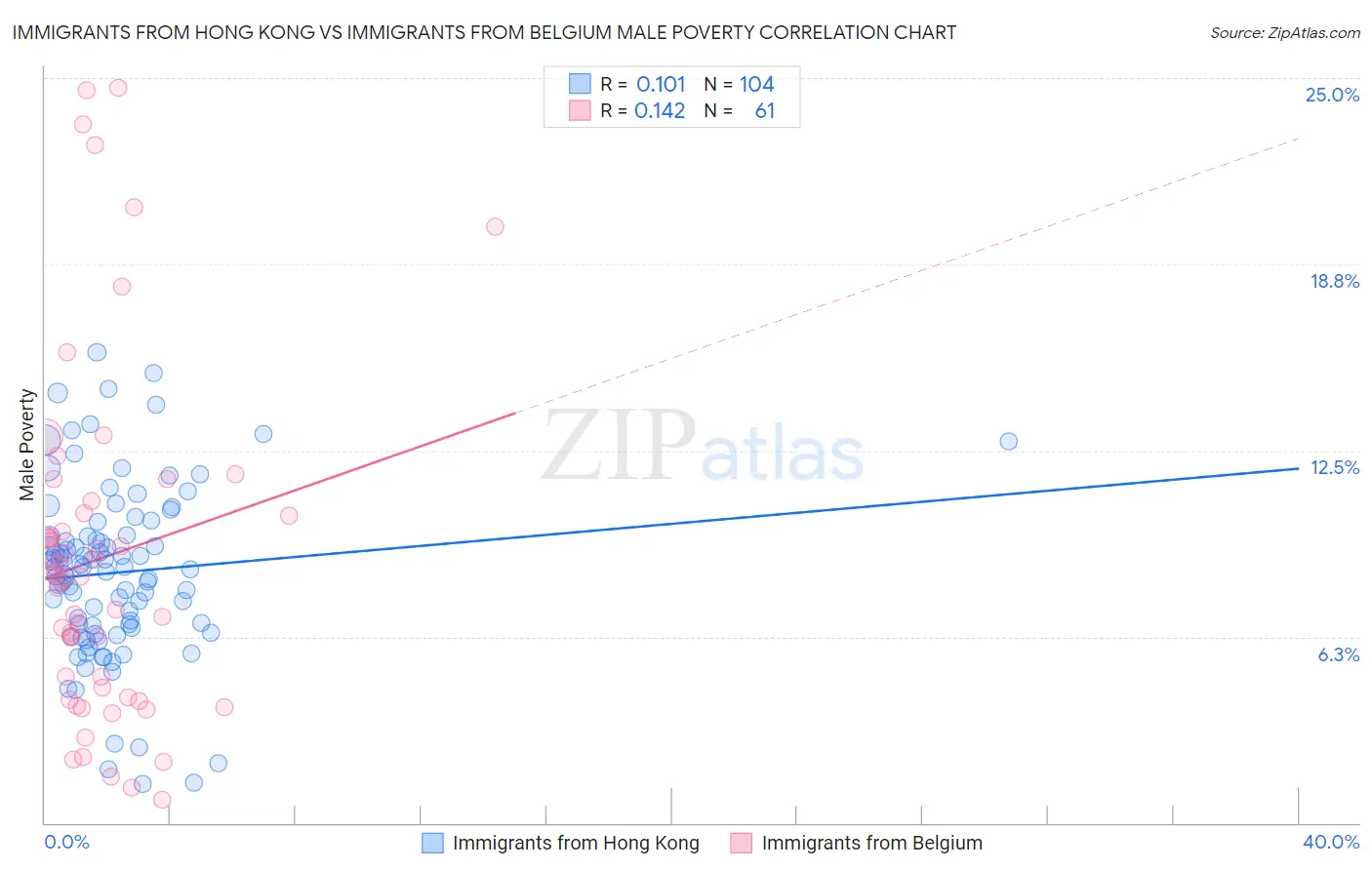 Immigrants from Hong Kong vs Immigrants from Belgium Male Poverty