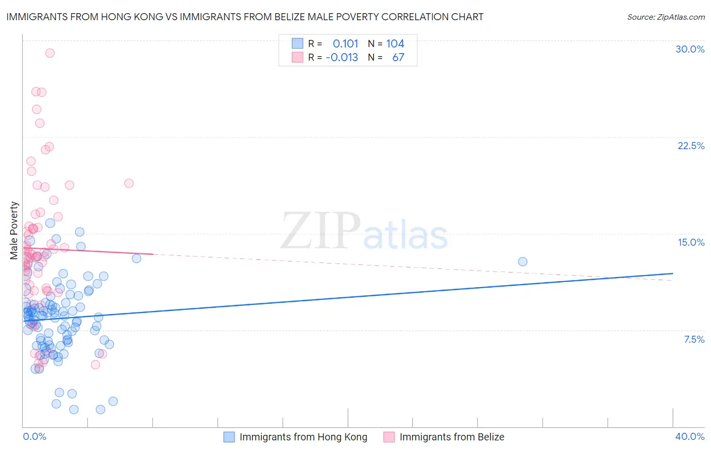 Immigrants from Hong Kong vs Immigrants from Belize Male Poverty