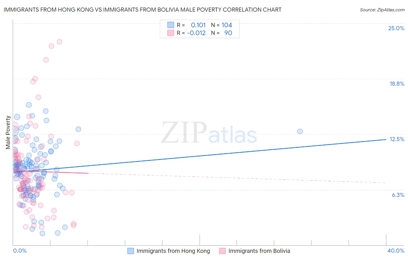 Immigrants from Hong Kong vs Immigrants from Bolivia Male Poverty