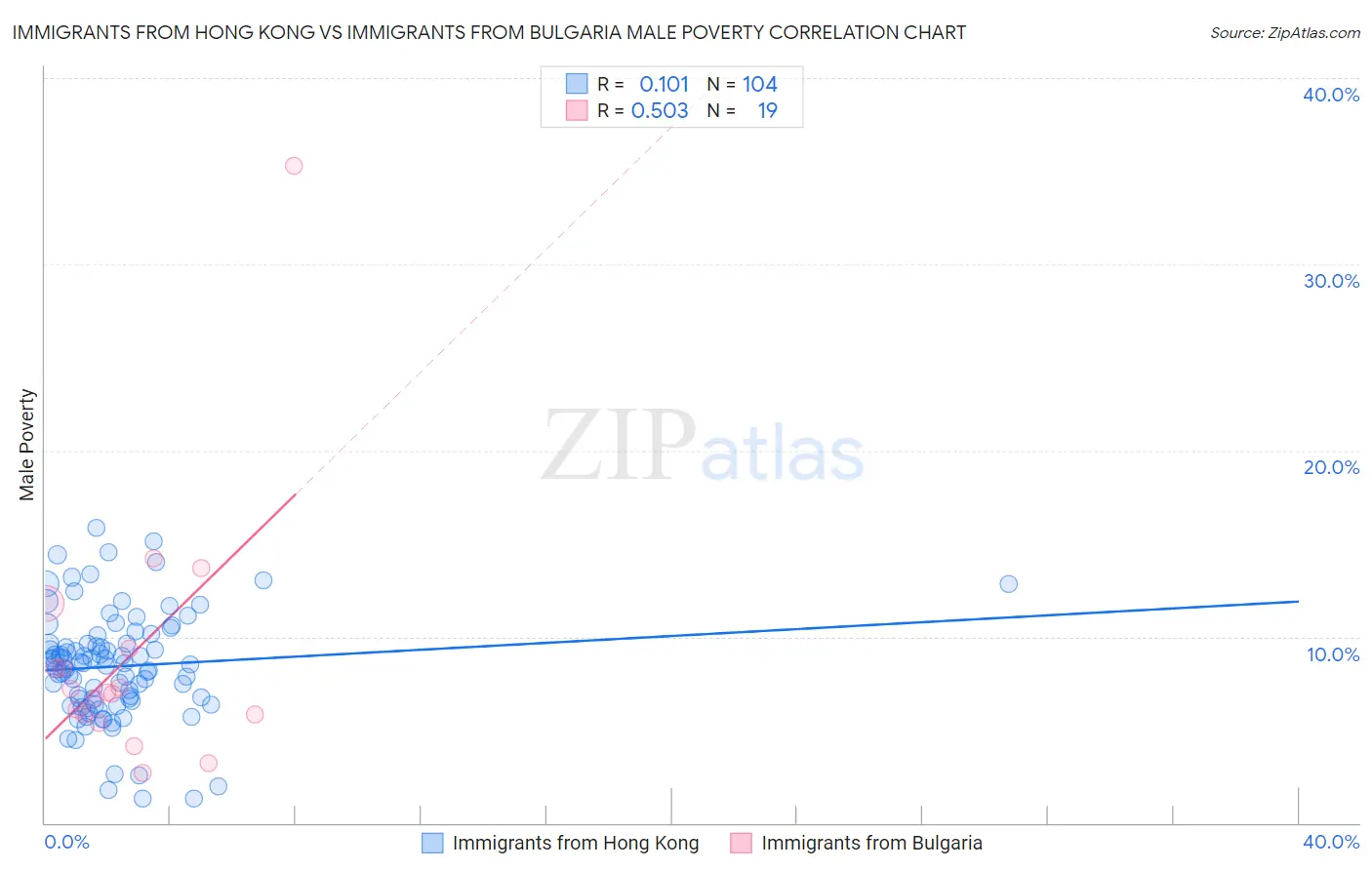 Immigrants from Hong Kong vs Immigrants from Bulgaria Male Poverty