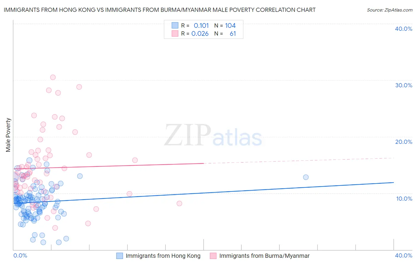 Immigrants from Hong Kong vs Immigrants from Burma/Myanmar Male Poverty