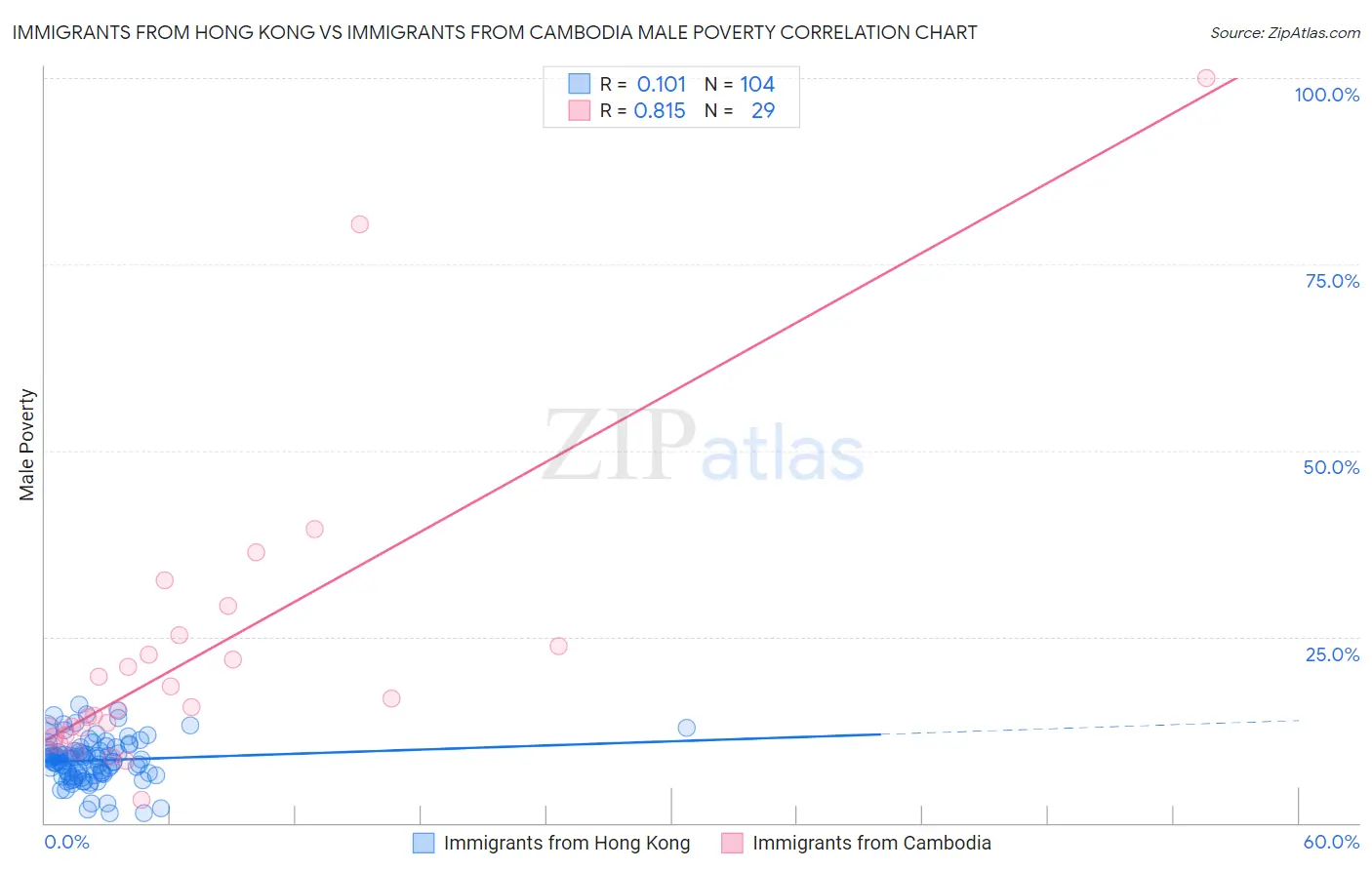 Immigrants from Hong Kong vs Immigrants from Cambodia Male Poverty