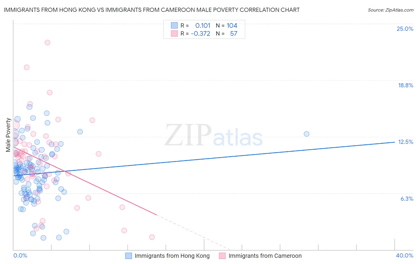 Immigrants from Hong Kong vs Immigrants from Cameroon Male Poverty
