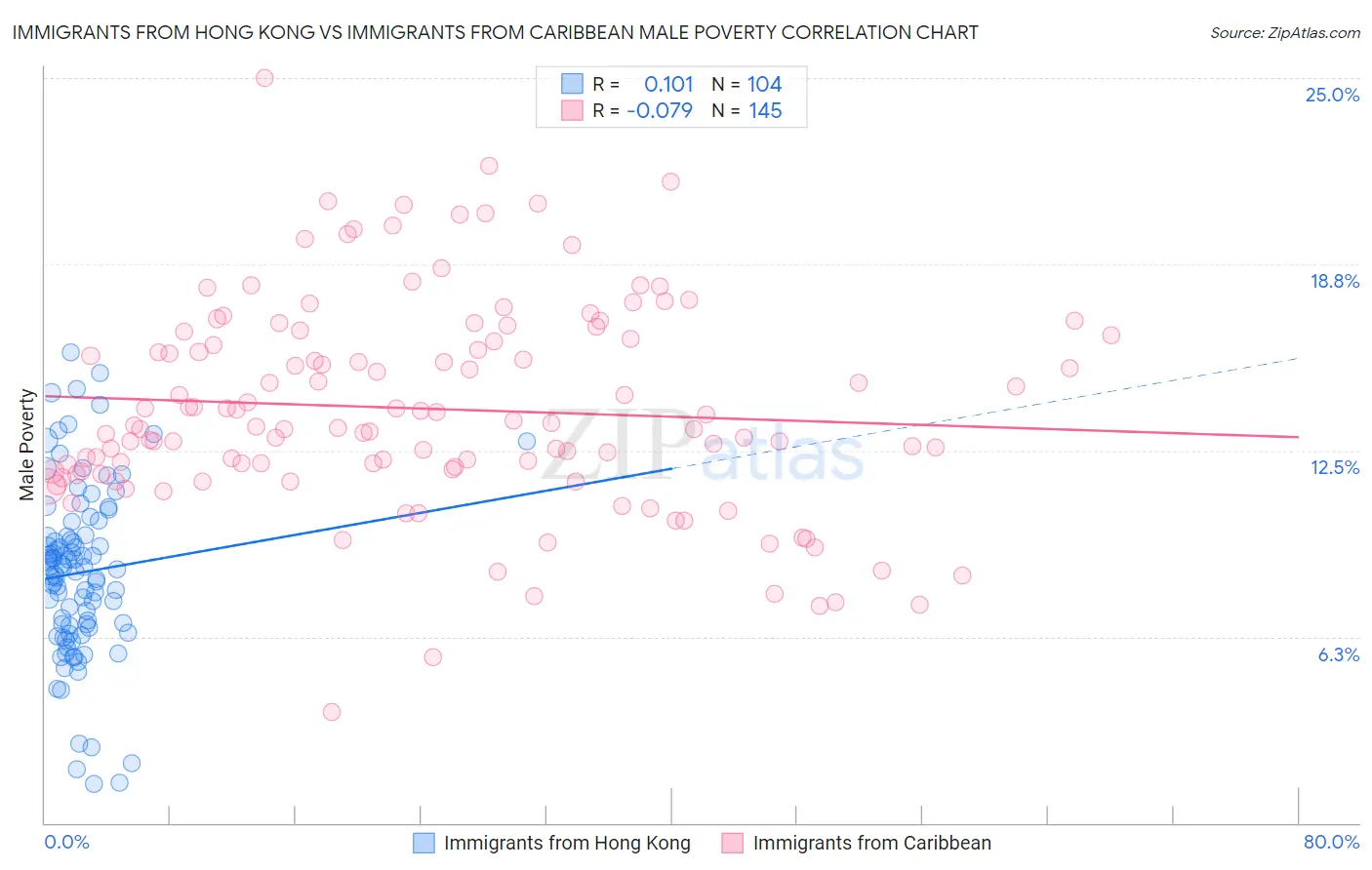 Immigrants from Hong Kong vs Immigrants from Caribbean Male Poverty