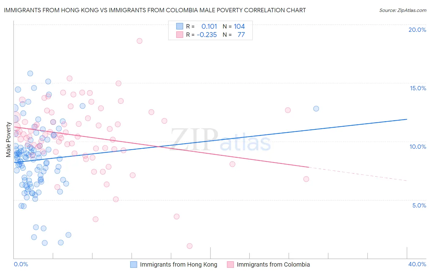 Immigrants from Hong Kong vs Immigrants from Colombia Male Poverty