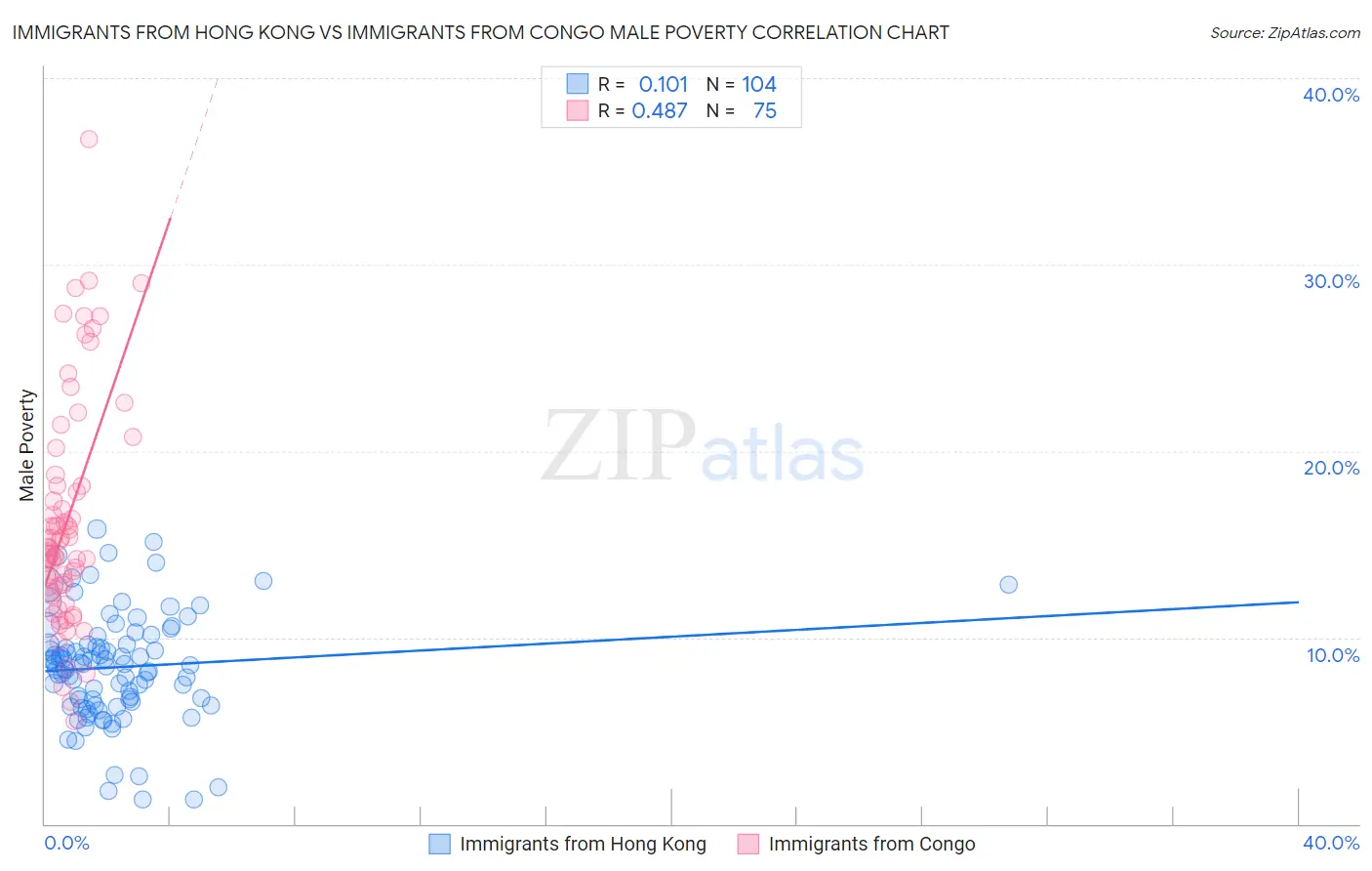 Immigrants from Hong Kong vs Immigrants from Congo Male Poverty