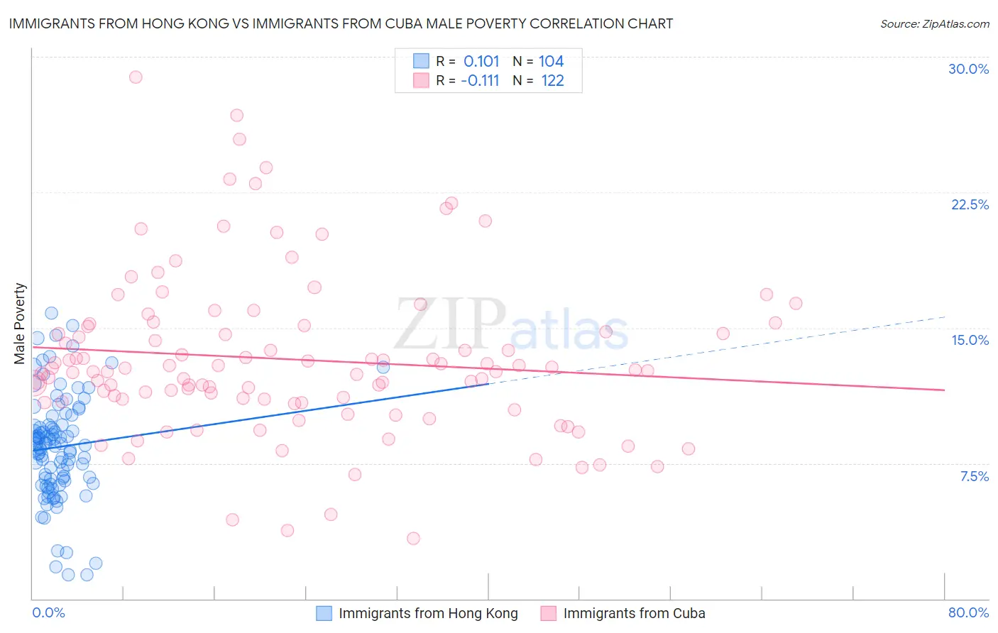 Immigrants from Hong Kong vs Immigrants from Cuba Male Poverty