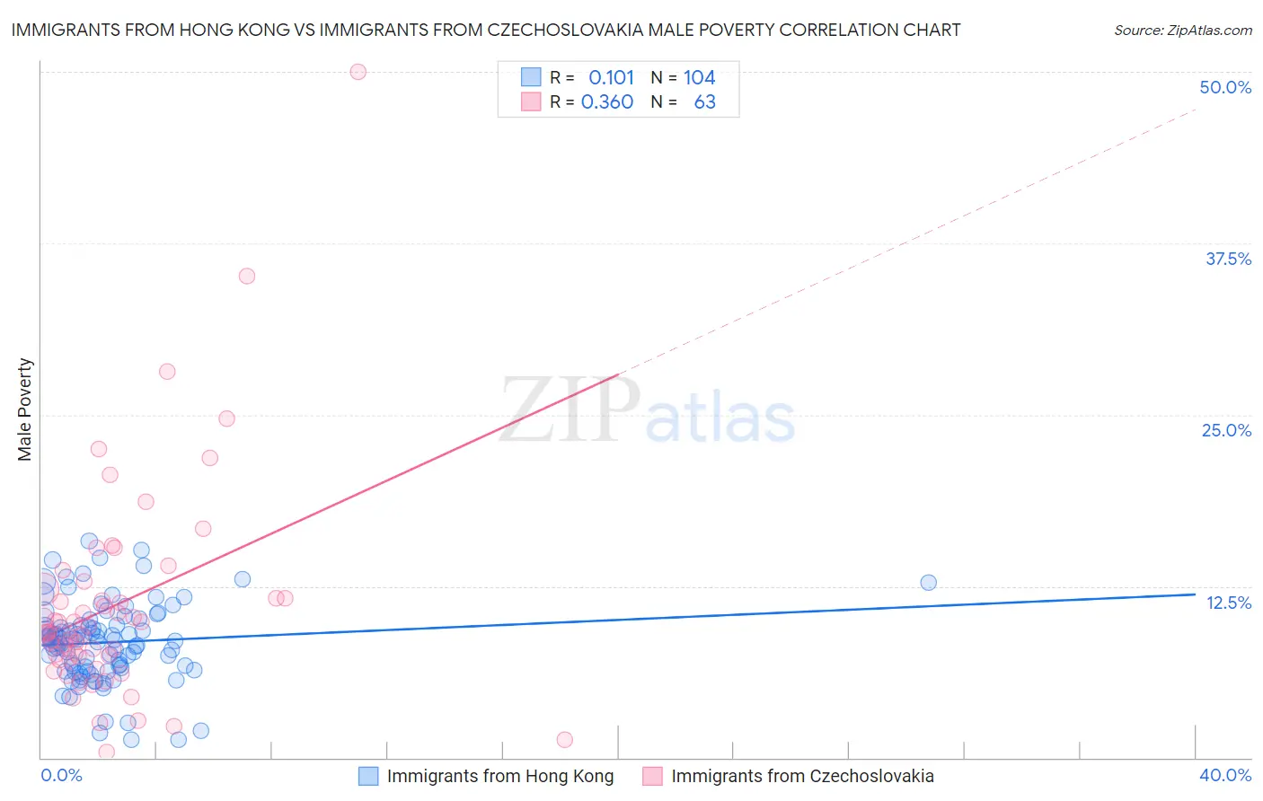 Immigrants from Hong Kong vs Immigrants from Czechoslovakia Male Poverty