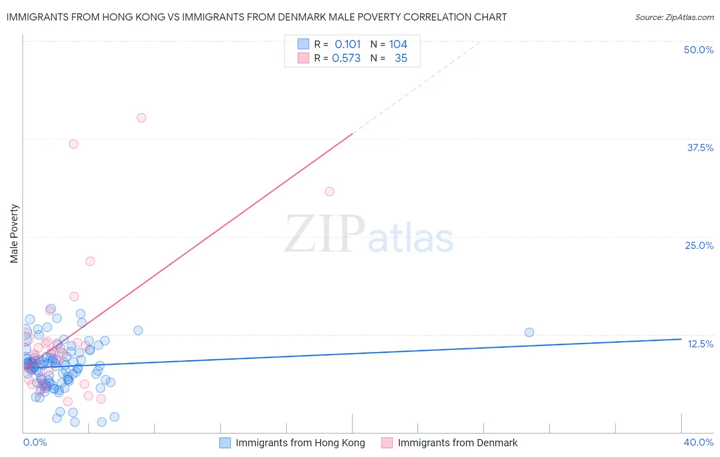 Immigrants from Hong Kong vs Immigrants from Denmark Male Poverty