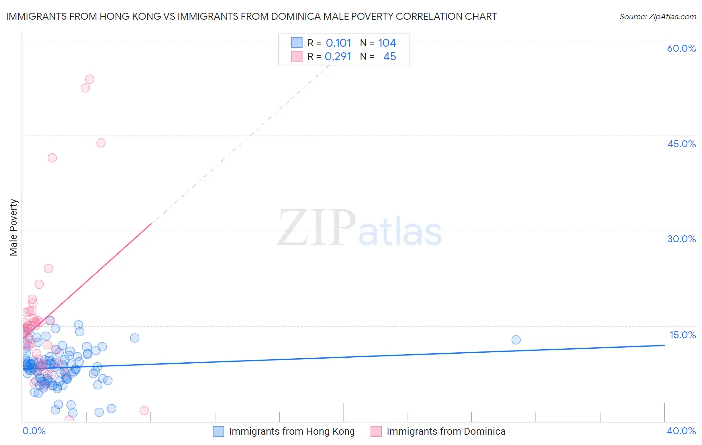 Immigrants from Hong Kong vs Immigrants from Dominica Male Poverty