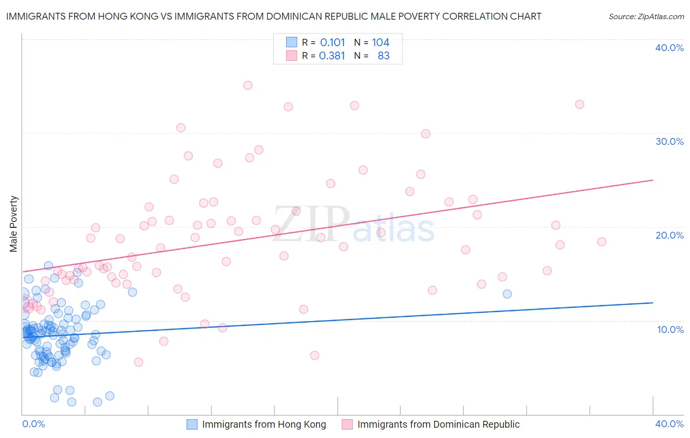 Immigrants from Hong Kong vs Immigrants from Dominican Republic Male Poverty