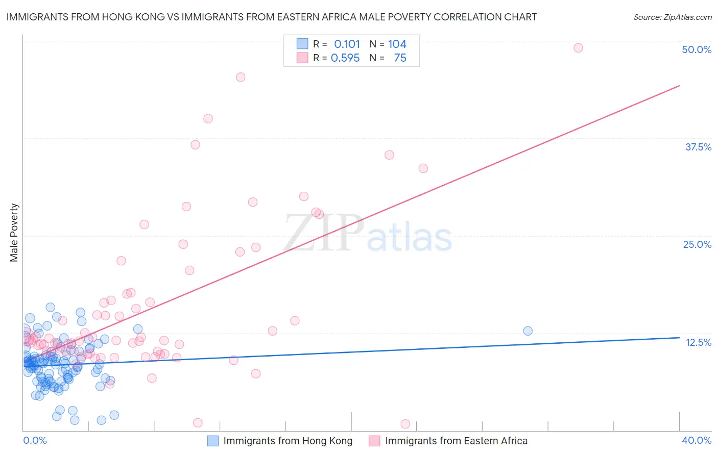 Immigrants from Hong Kong vs Immigrants from Eastern Africa Male Poverty