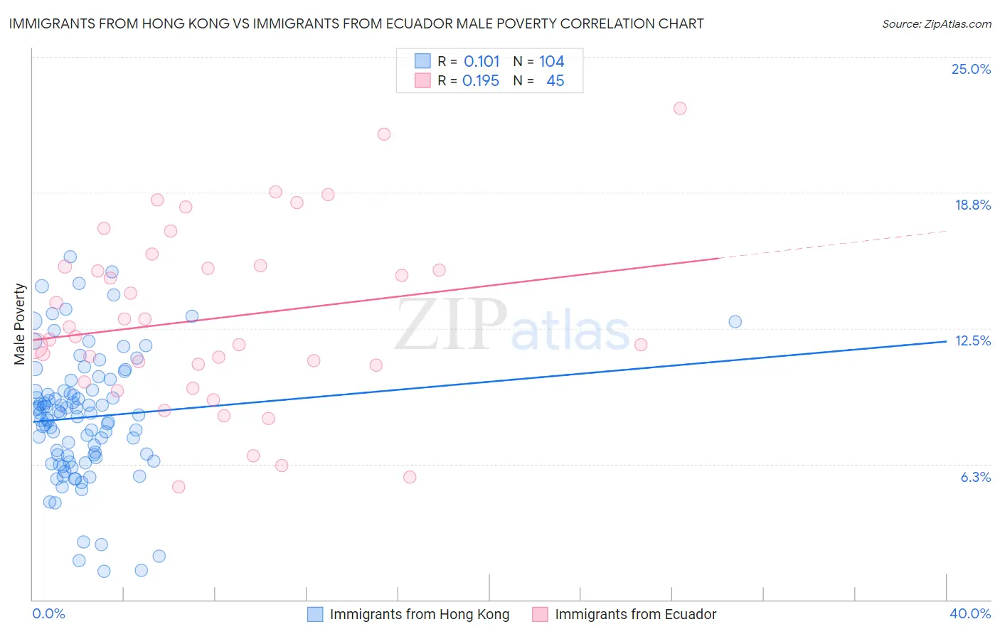 Immigrants from Hong Kong vs Immigrants from Ecuador Male Poverty