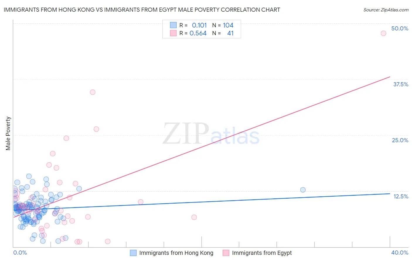 Immigrants from Hong Kong vs Immigrants from Egypt Male Poverty