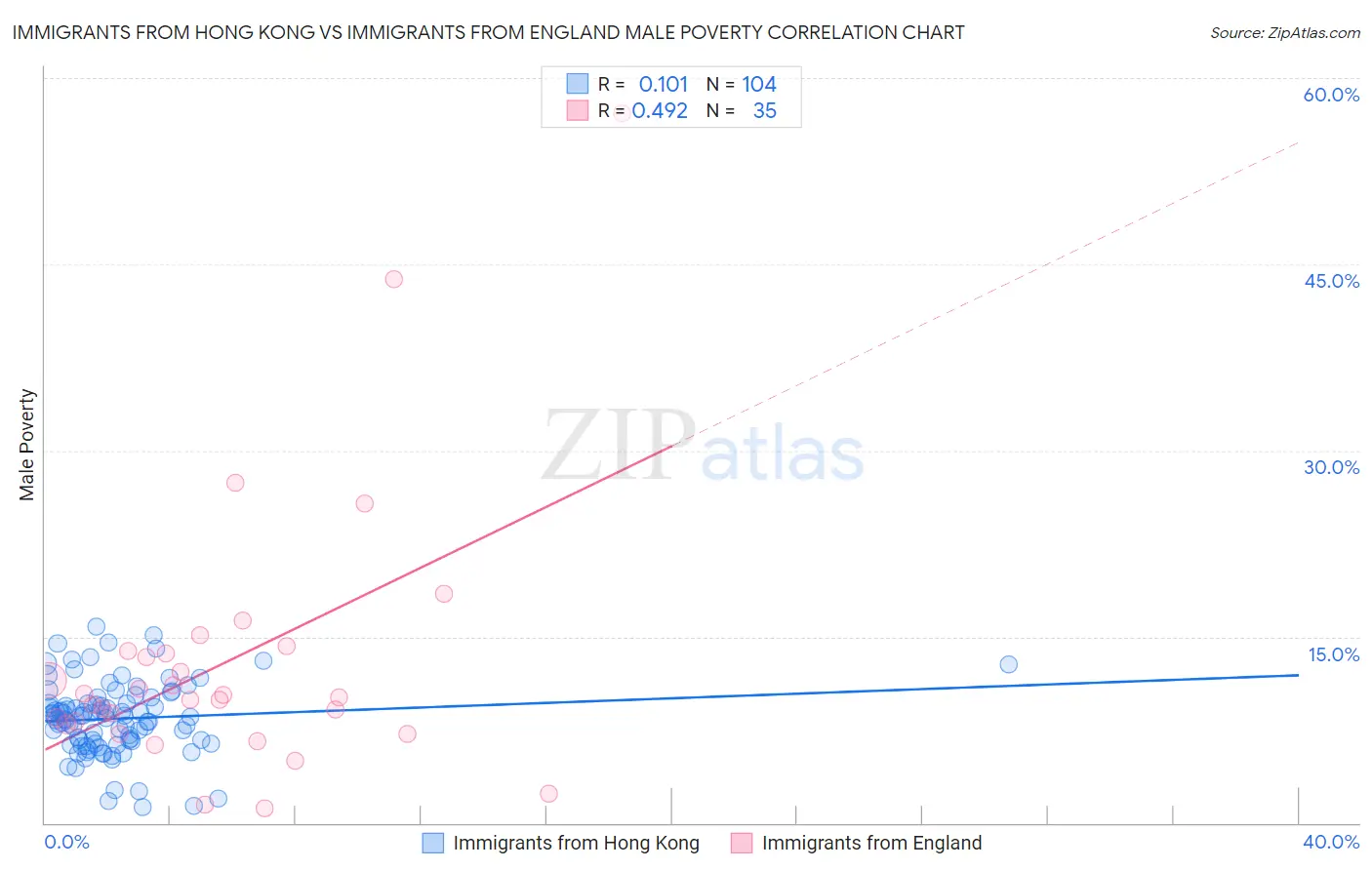 Immigrants from Hong Kong vs Immigrants from England Male Poverty