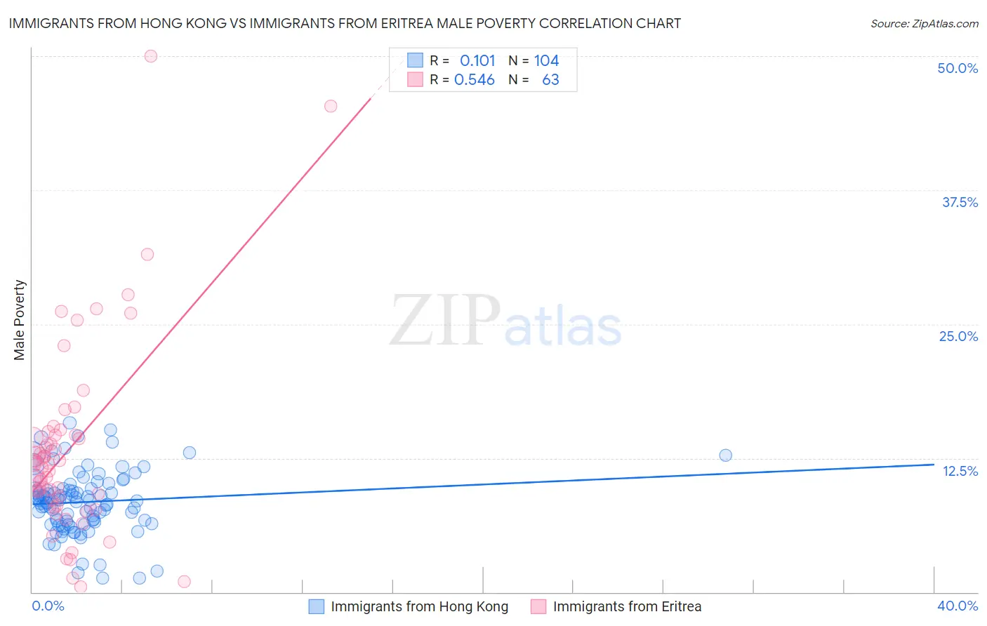 Immigrants from Hong Kong vs Immigrants from Eritrea Male Poverty