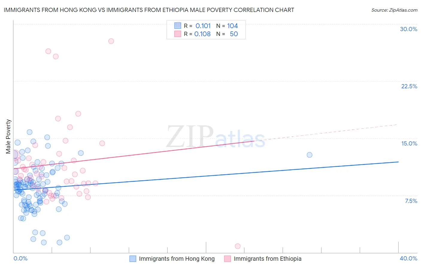 Immigrants from Hong Kong vs Immigrants from Ethiopia Male Poverty