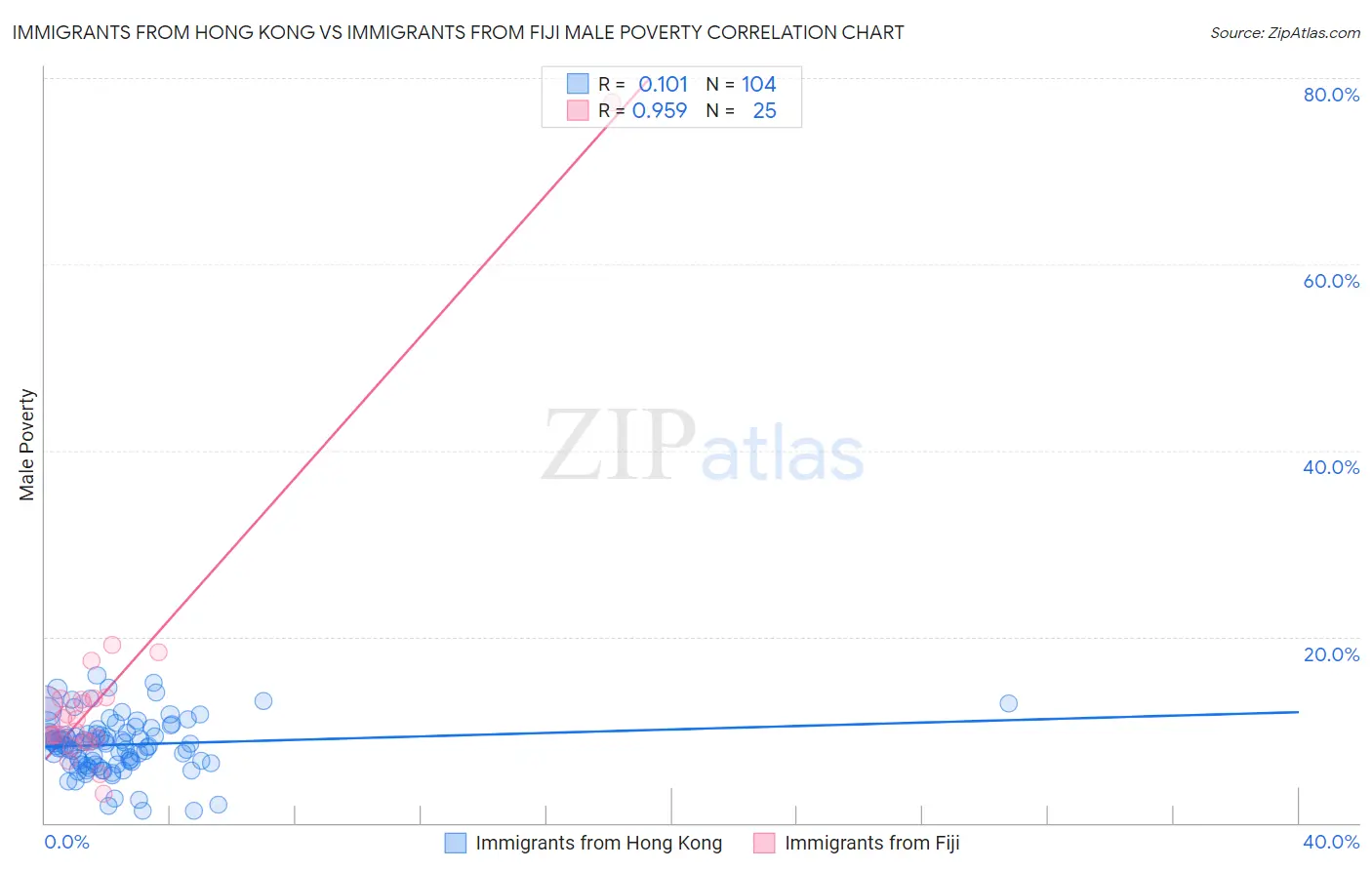 Immigrants from Hong Kong vs Immigrants from Fiji Male Poverty